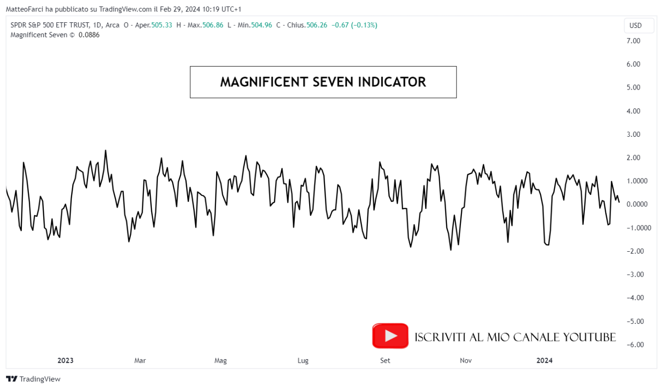 Il Magnificent Seven Indicator. Grafico giornaliero 