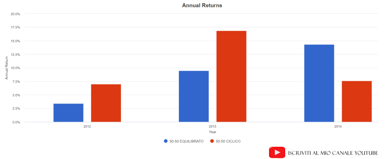 Portafoglio ciclico vs portafoglio equilibrato nel periodo giugno 2012-agosto 2014