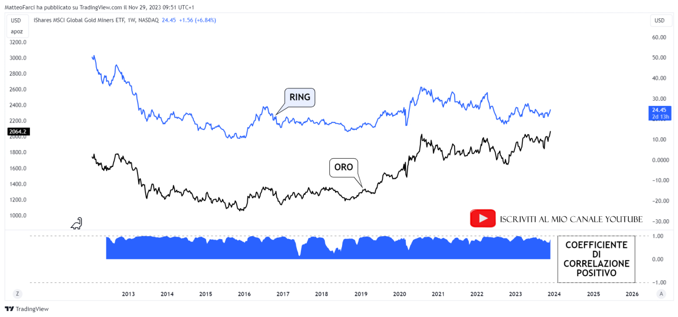 La correlazione fortemente positiva tra ETF e prezzo dell’oro. Grafico settimanale