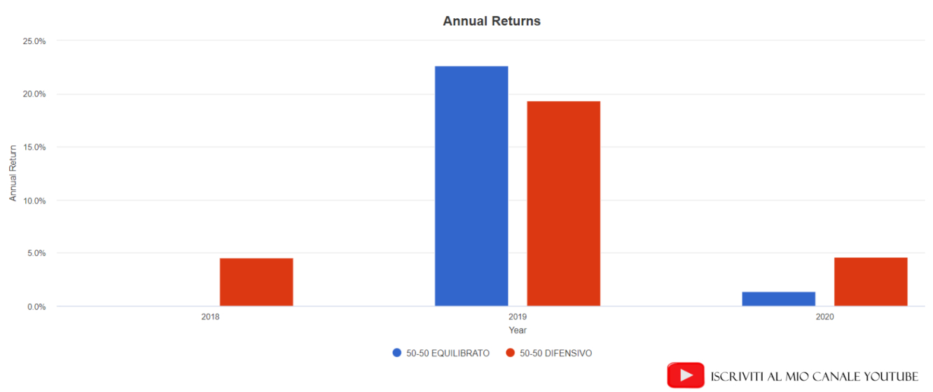 Portafoglio difensivo vs portafoglio equilibrato nel periodo maggio 2018-marzo 2020