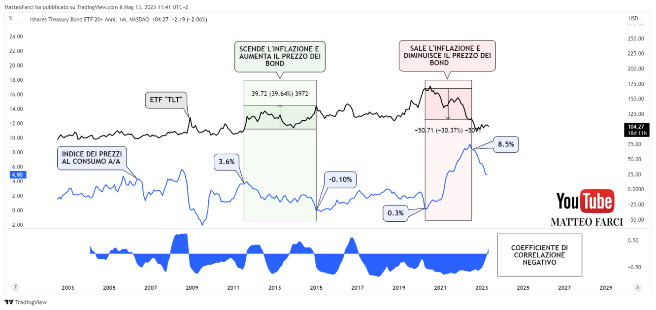 La correlazione inversa tra obbligazioni e tasso di inflazione 