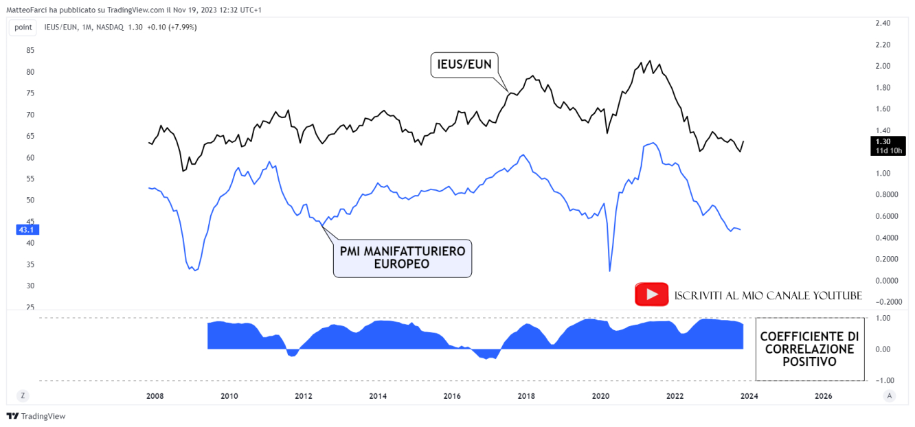 La correlazione positiva tra IEUS/EUN e PMI manifatturiero europeo. Grafico mensile