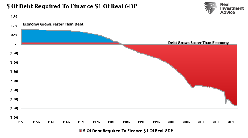 Dollars Required To Finance $1 of Real GDP