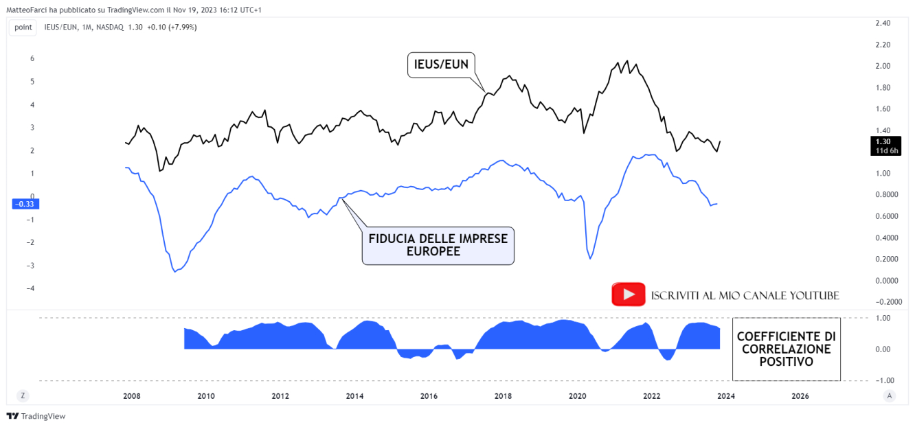 La correlazione positiva tra IEUS/EUN e business confidence europeo. Grafico mensile