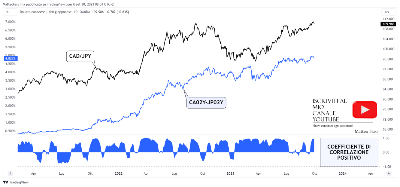 La correlazione positiva tra tasso di cambio e spread tra rendimenti dei titoli di stato a scadenze 2 anni. Grafico giornaliero