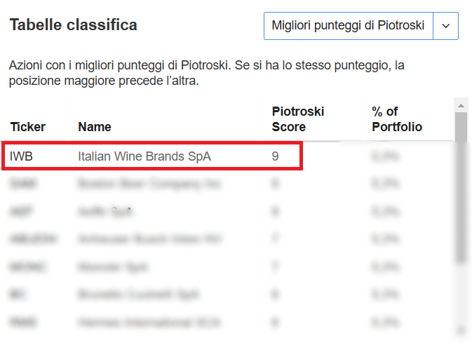 classifica punteggio Piotroski