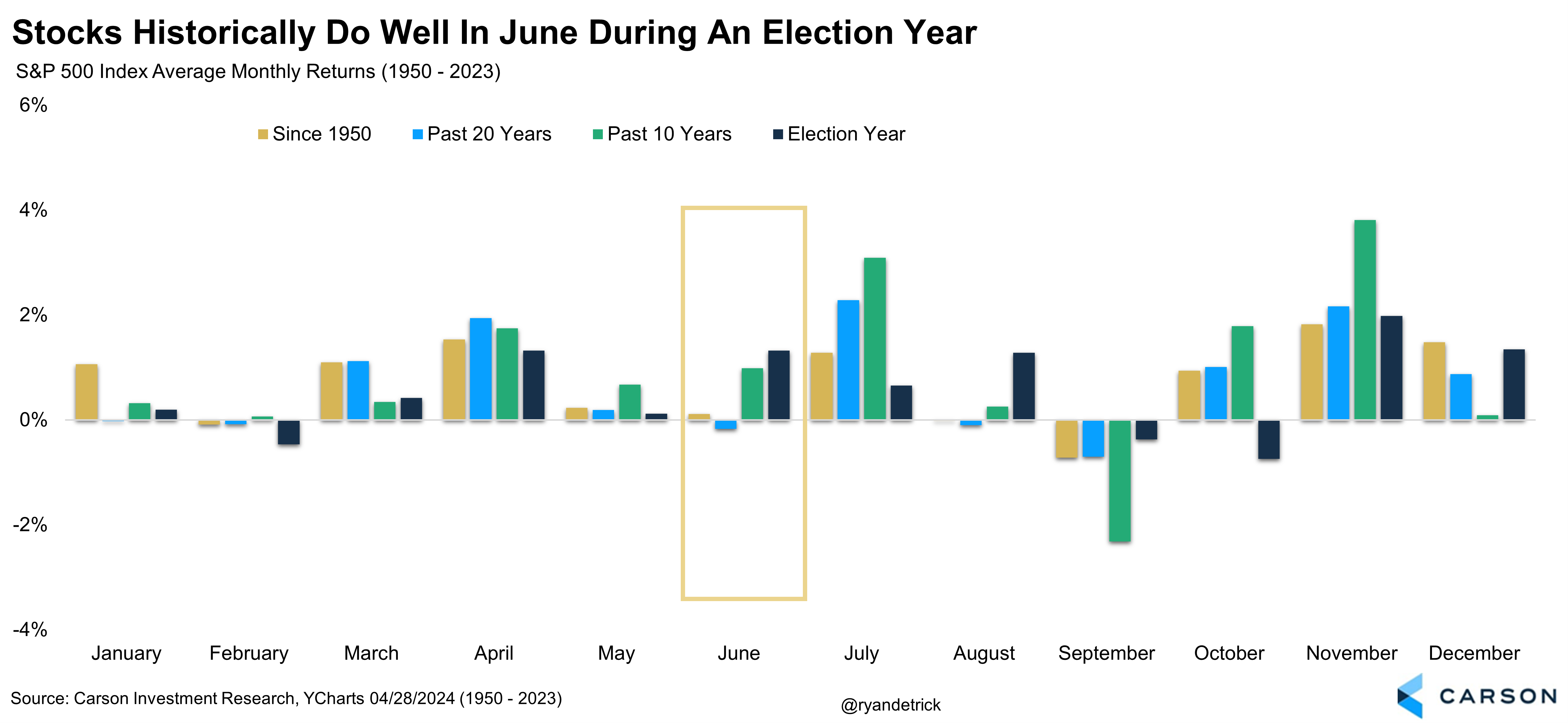 Stock Performance Election Year