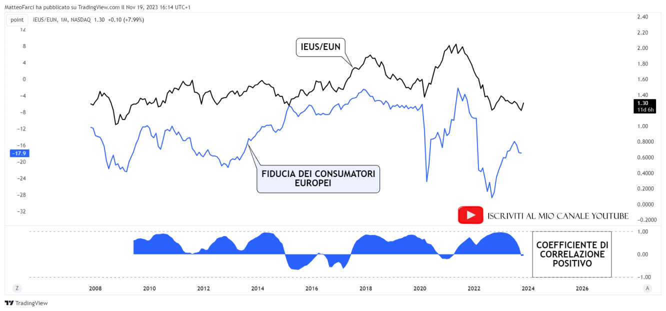 La correlazione positiva tra IEUS/EUN e consumer confidence europeo. Grafico mensile