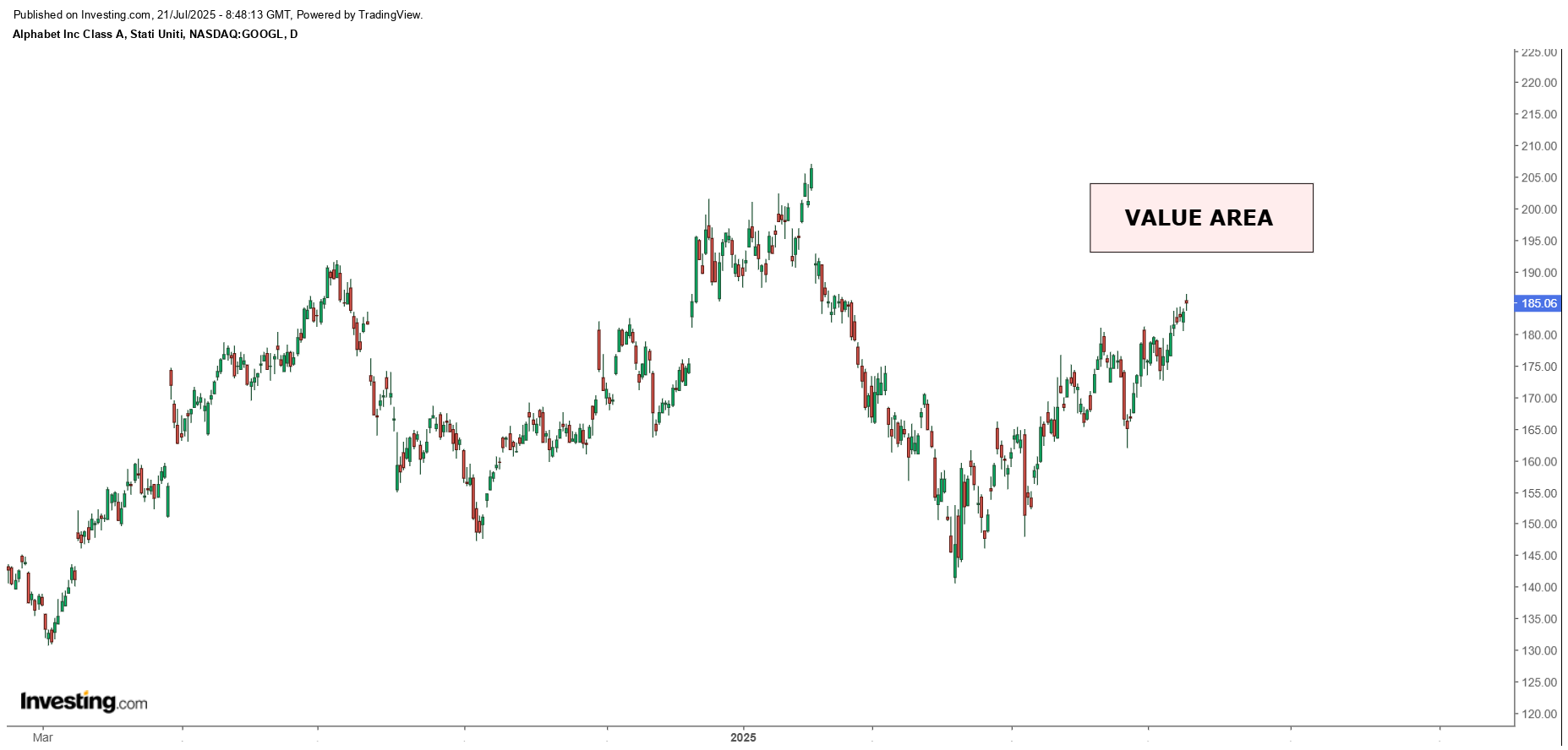 Alphabet: Value Area