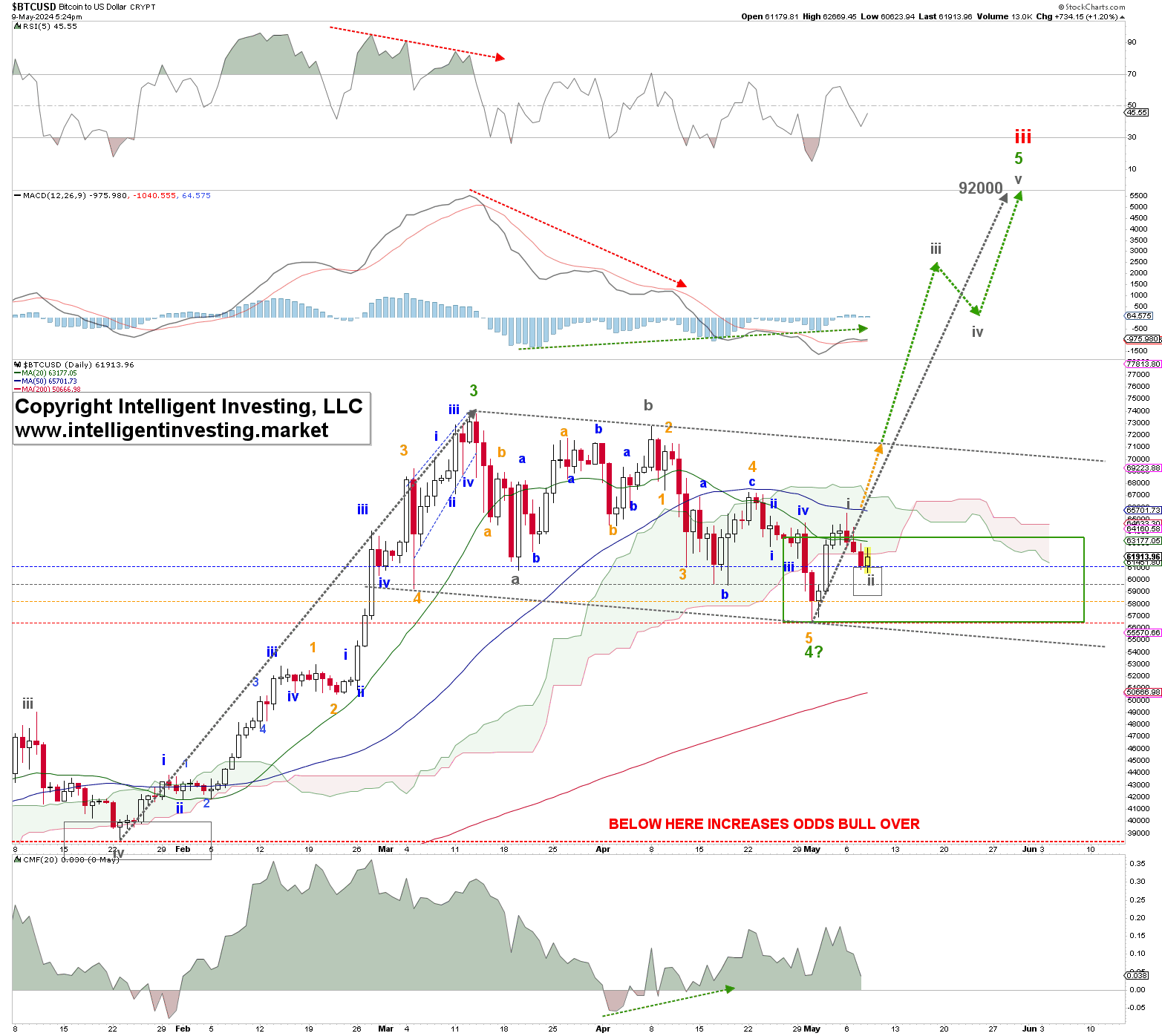 Fig. 1: BTC Daily Chart with detailed EWP Count