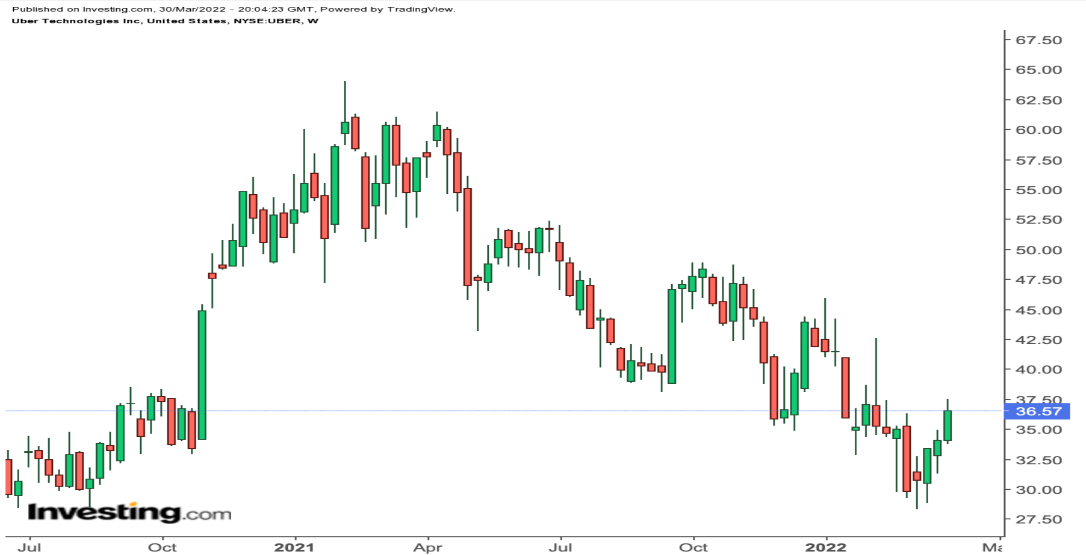 Uber Weekly Chart