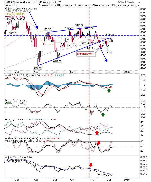 SOX-Daily Chart