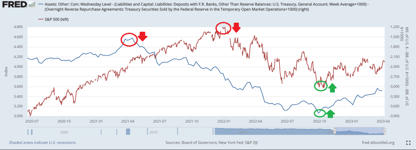 liquidità vs S&P500