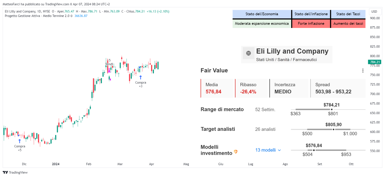 Eli Lilly e Fair Value InvestingPro; la società, per ritornare al suo valore reale, dovrebbe perdere 26.4 punti percentuali. Grafico giornaliero