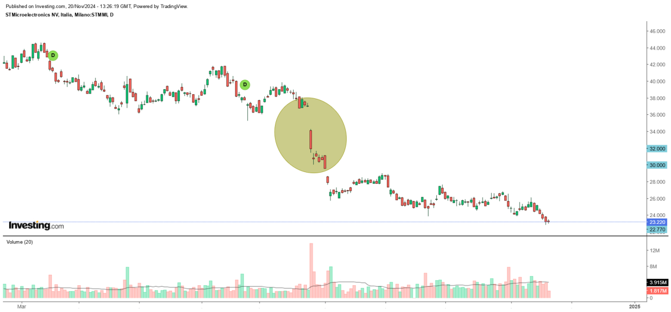 Grafico su base giornaliera del titolo STMicroelectronics, con evidenziato il crollo di luglio 2024. Fonte: Investing.com