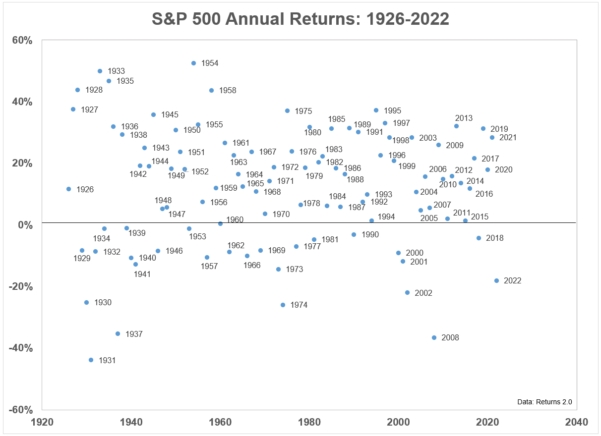 S&P500 ritorni annuali