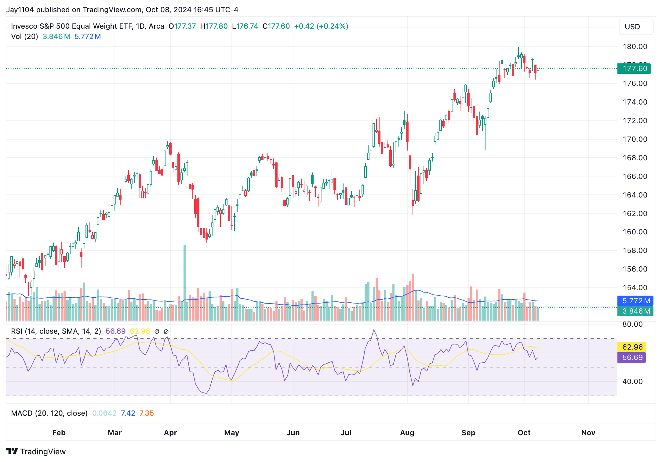 RSP ETF Daily Chart