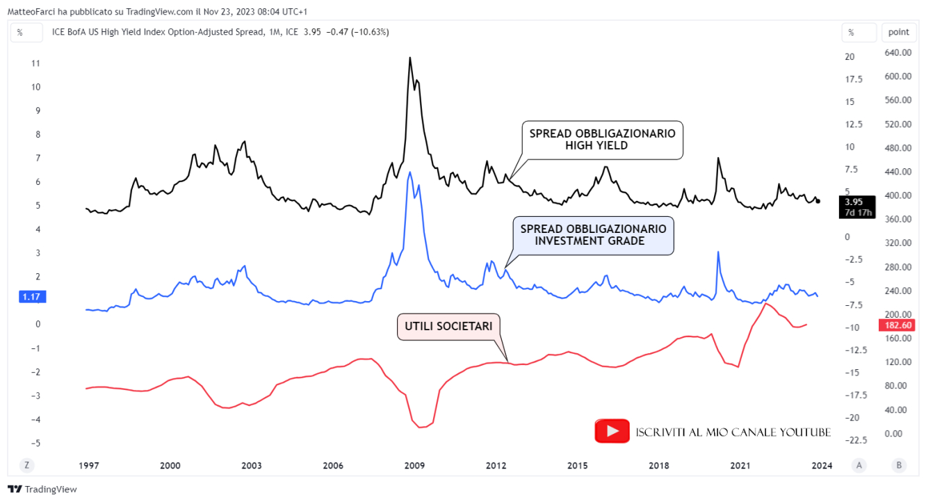 Quando gli utili societari tendono al rialzo, le probabilità di default delle società ad alto e basso grado di rischio (rappresentate dai due spread obbligazionari) tendono al ribasso. Grafico mensile