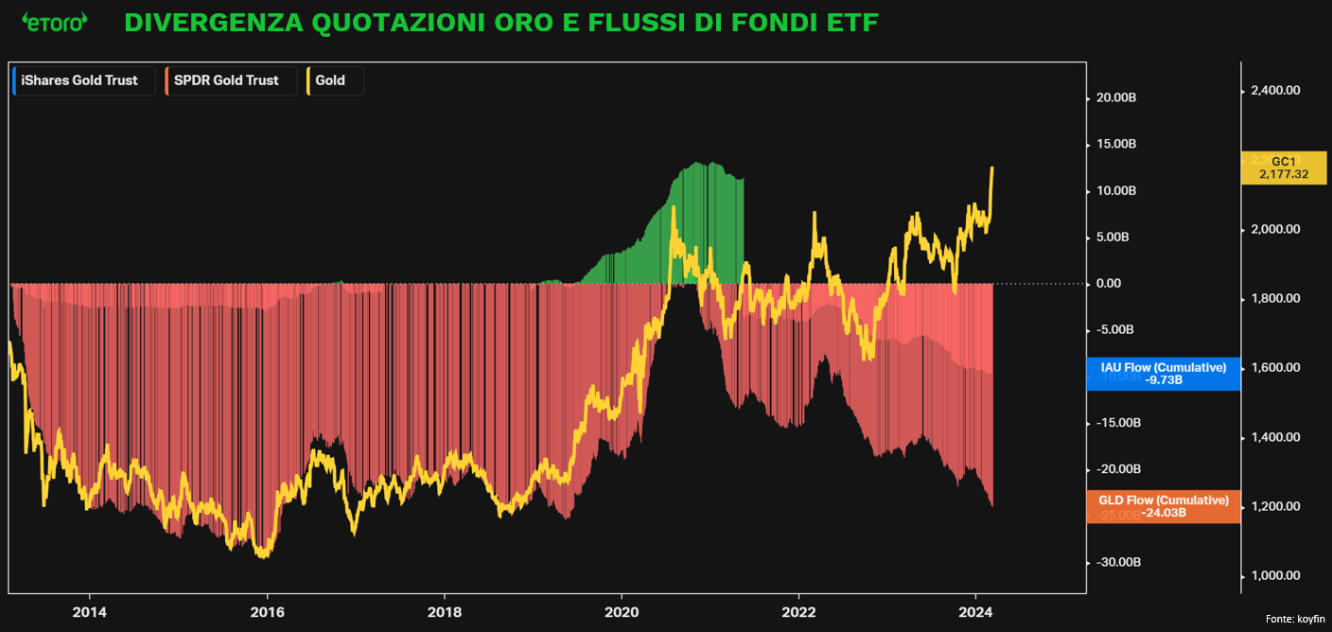 Oro e Flussi di fondi ETF