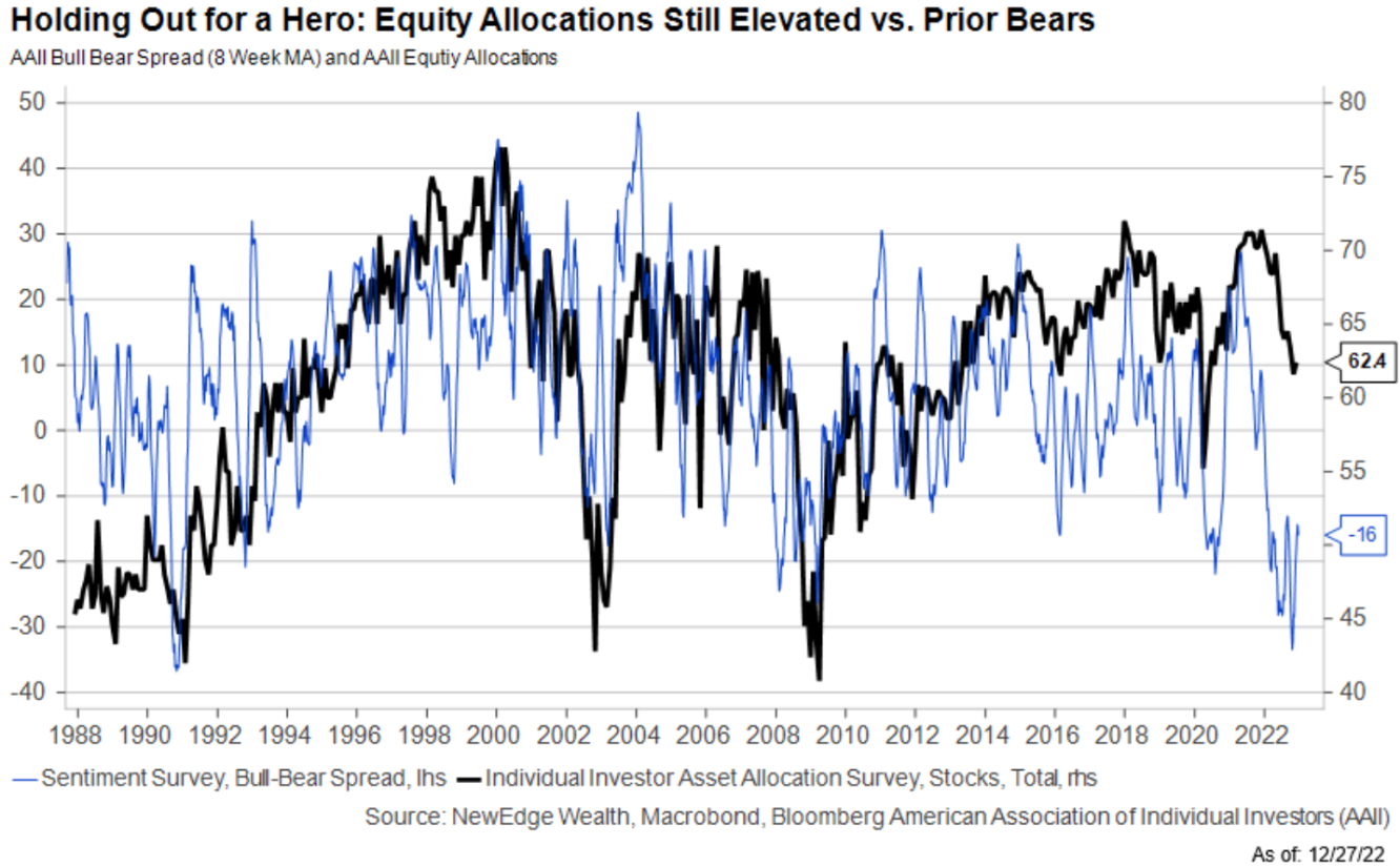 AAII sentiment vs AAII Equity Allocation