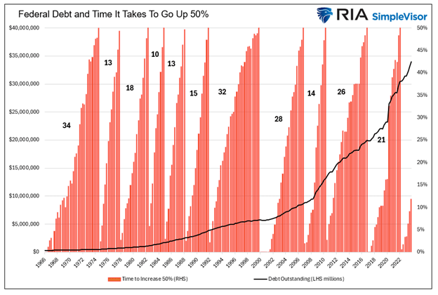 Federal Debt Growth