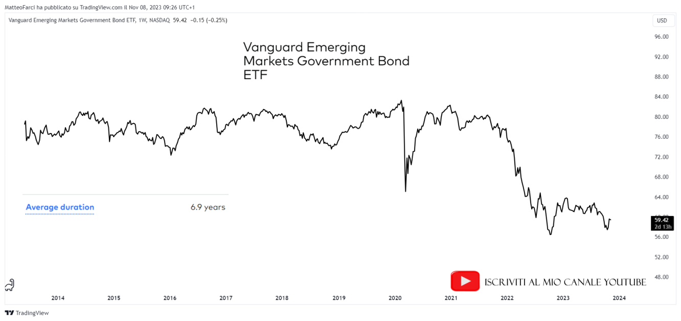 Vanguard Emerging Markets Government Bond ETF. Grafico settimanale