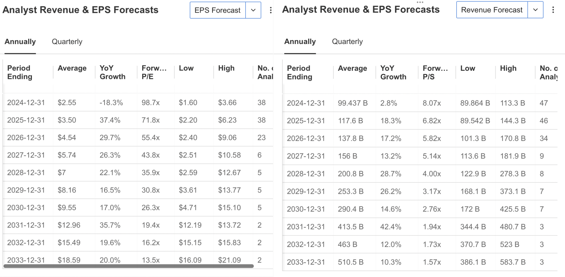 Revenue and EPS Forecasts