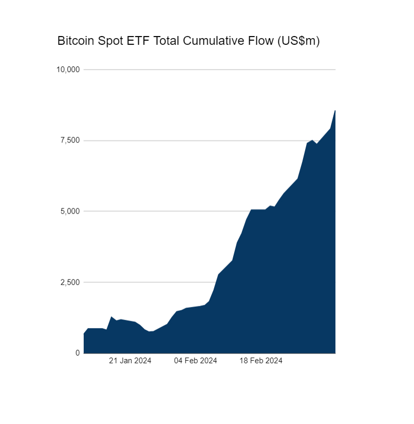 bitcoin etf cumulative flow