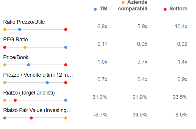 valutazioni