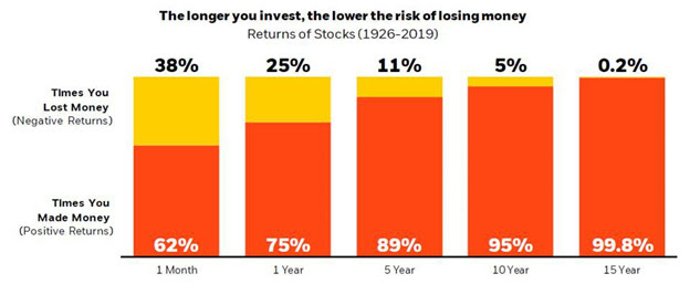 Long-Term Investing