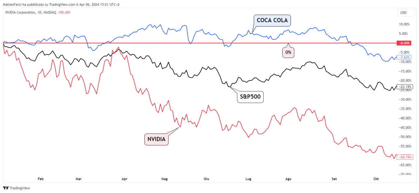 Nvidia, Coca Cola ed S&P500 (ETF SPY) nel bear market del 2022. Grafico giornaliero