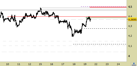 fut.Copper scad.12/21, grafico a barre da 30 minuti. Prezzi al 19/11/21, ore 12.02, last 4.3695