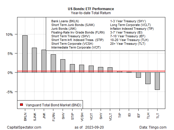 US Bonds-YTD Total Returns