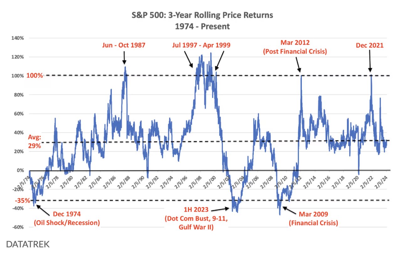 S&P 500: доходность скользящих цен за 3 года