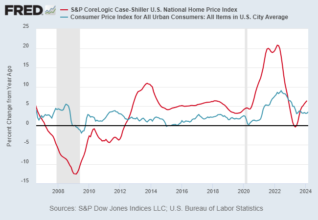 Housing CPI