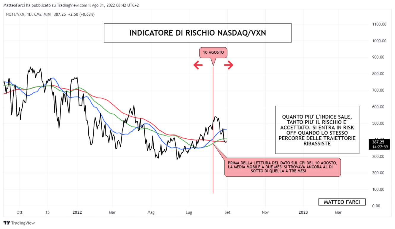 Indicatore di rischio Nasdaq/VXN