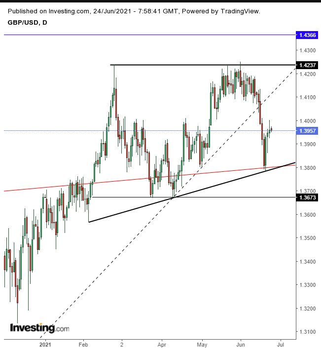 Grafico giornaliero GBP/USD