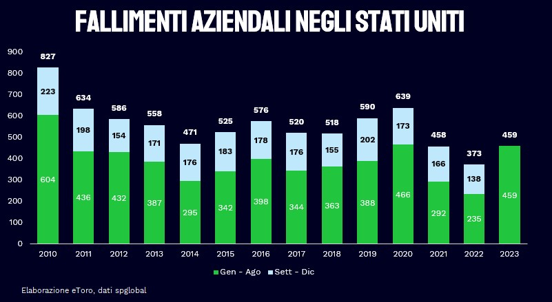 Fallimenti aziendali USA