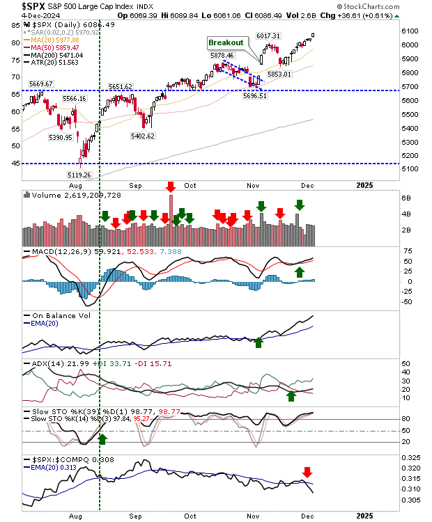 SPX Index-Daily Chart