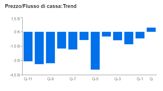 Prezzo/Flusso di cassa Carnival- Investing Pro