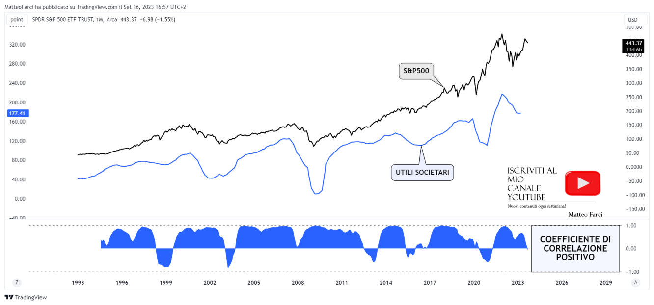 La correlazione positiva tra S&P500 e utili societari. Grafico mensile