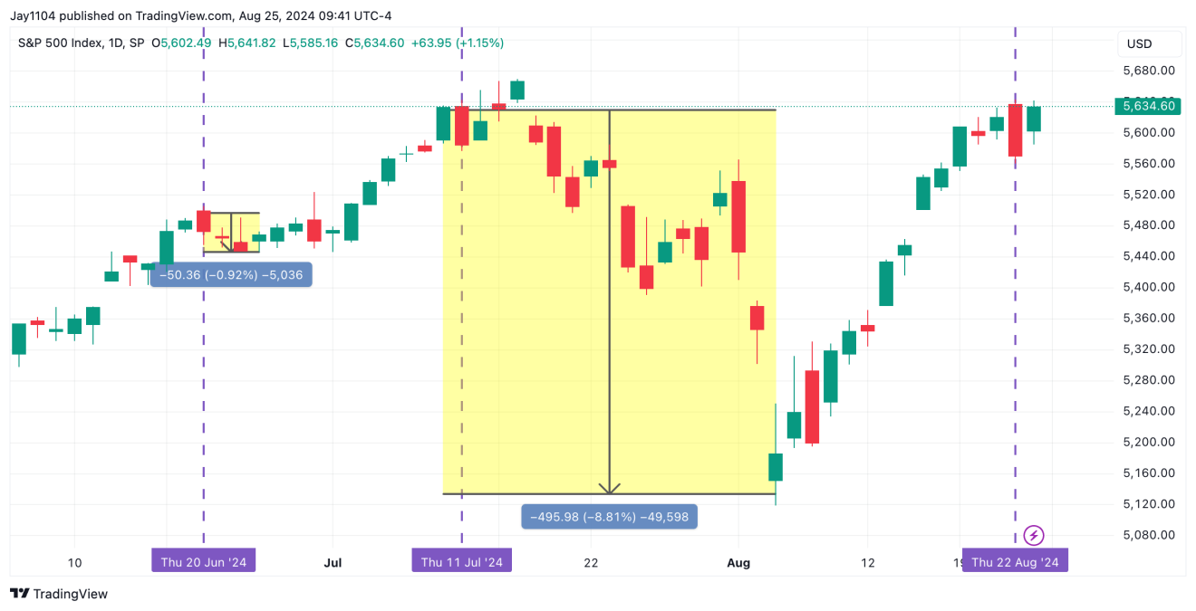 SPX Index-Daily Chart