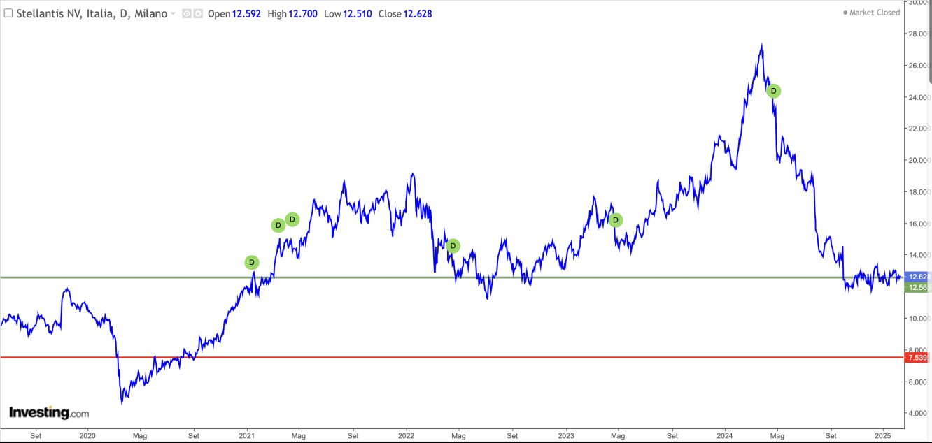 Andamento grafico Stellantis; fonte Investing.com