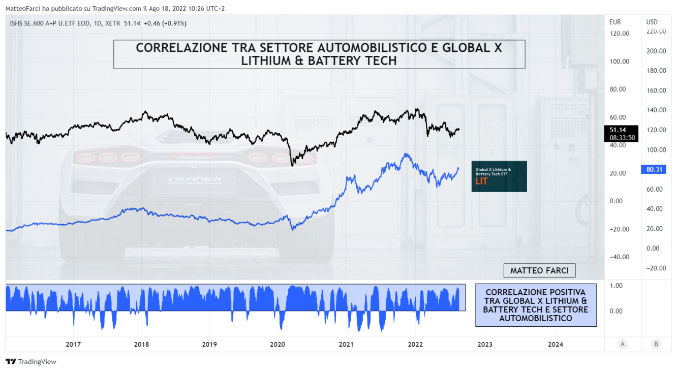 Correlazione tra Global X Lithium & Battery Tech e settore automotive