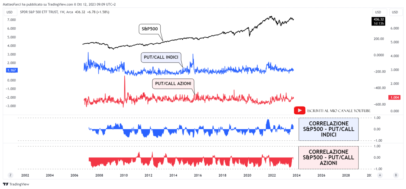 La correlazione dell’S&P500 con entrambi gli indicatori. Grafico settimanale