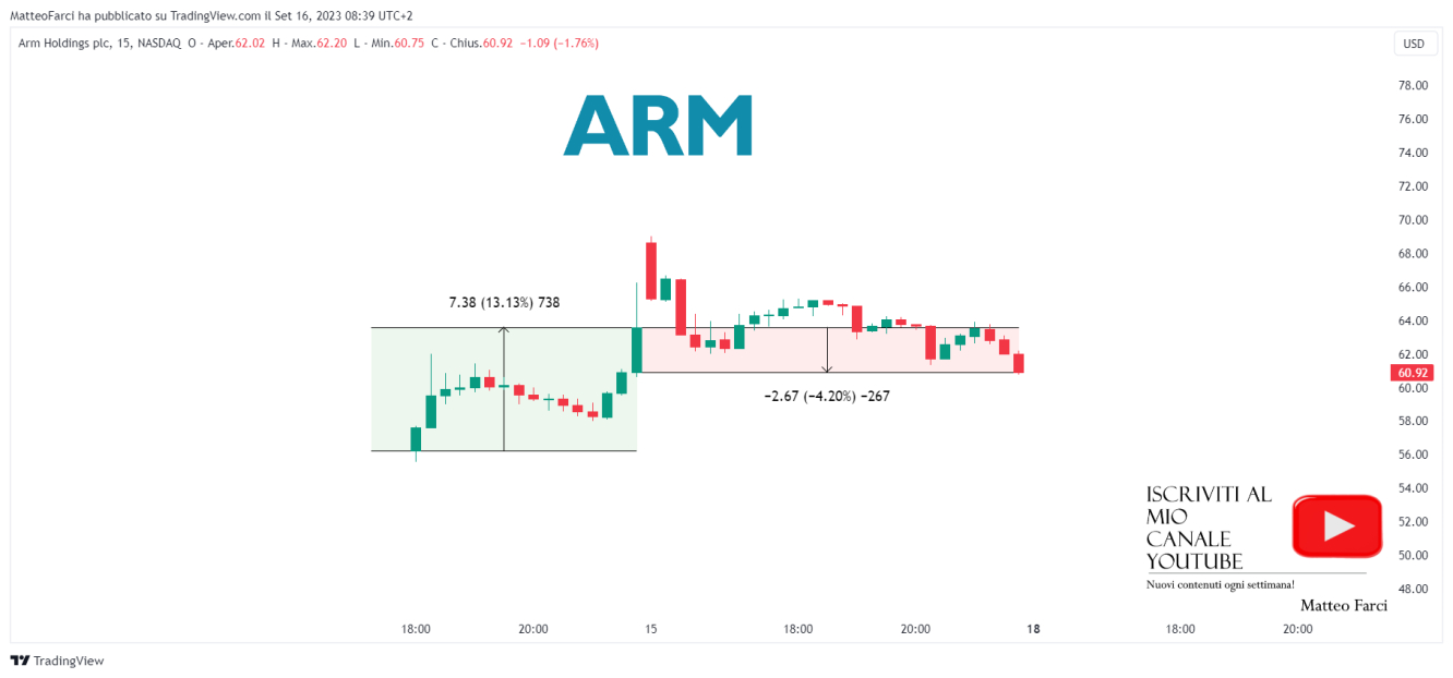 Le prestazioni di Arm nelle prime due giornate di contrattazioni. Grafico a 15 minuti