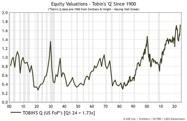 Equity Valuations - Tobins-Q-Ratio-1900-Current