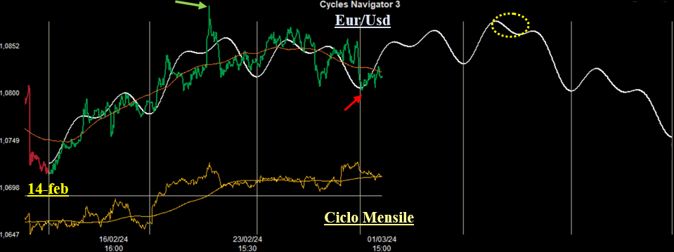 Ciclo Mensile Eur/Usd