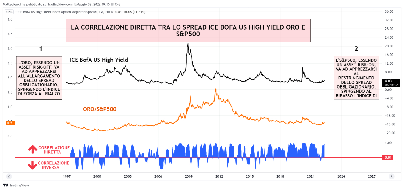 Correlazione tra spread obbligazionario e indice di forza Oro/S&P500