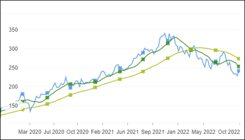 MSFT Stock Performance Graph